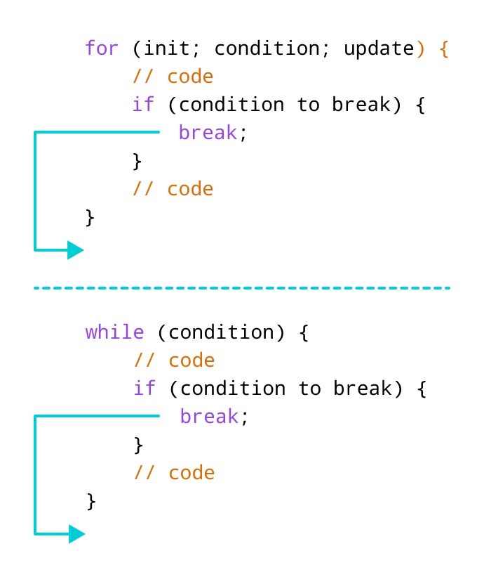 Working of C++ break Statement