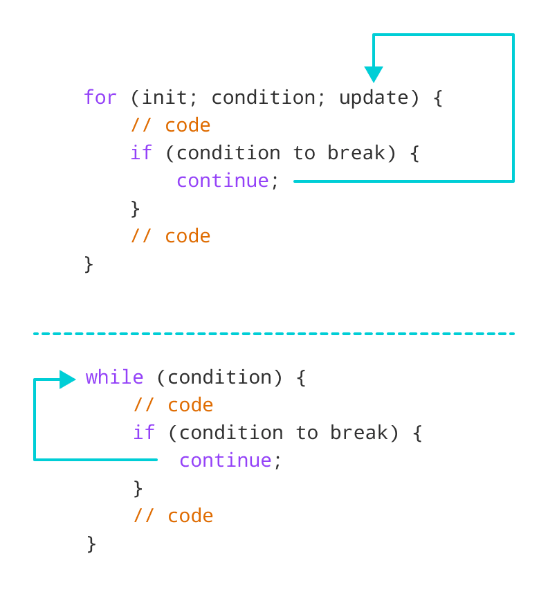 C Working of Continue statement