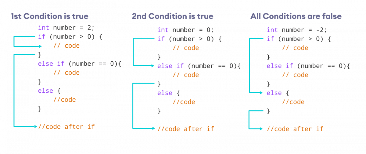 Working of if...else-if...else Statement