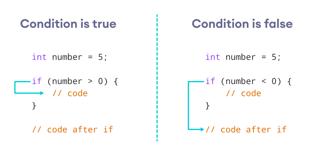 Working of if Statement