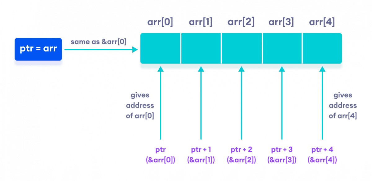 c-pointer-and-arrays-with-examples-algbly