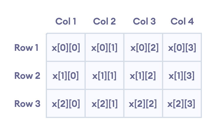 C two dimensional array